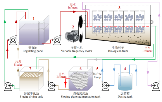 污水生物转笼强化处理技术